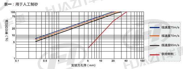 立式?jīng)_擊破碎機(jī)產(chǎn)品粒度曲線(xiàn)圖（用于人工制砂）